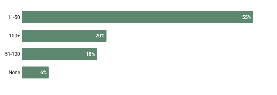 Chart 1 How many native plants respondents planted in 2024