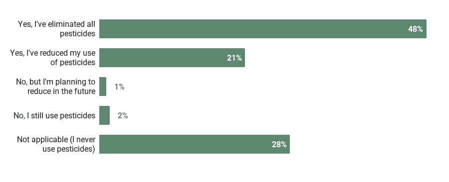 Chart 3 How respondents are changing pesticide use