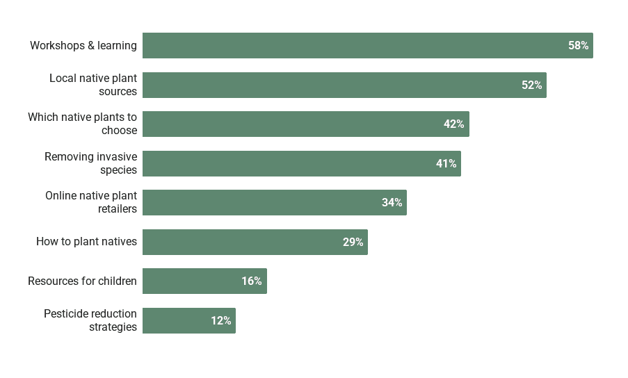 Chart 4 What resources respondents want to support biodiversity next year