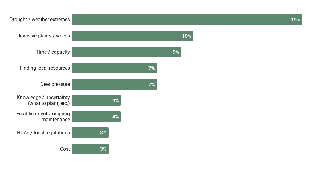 Chart 7 Biggest Challenges