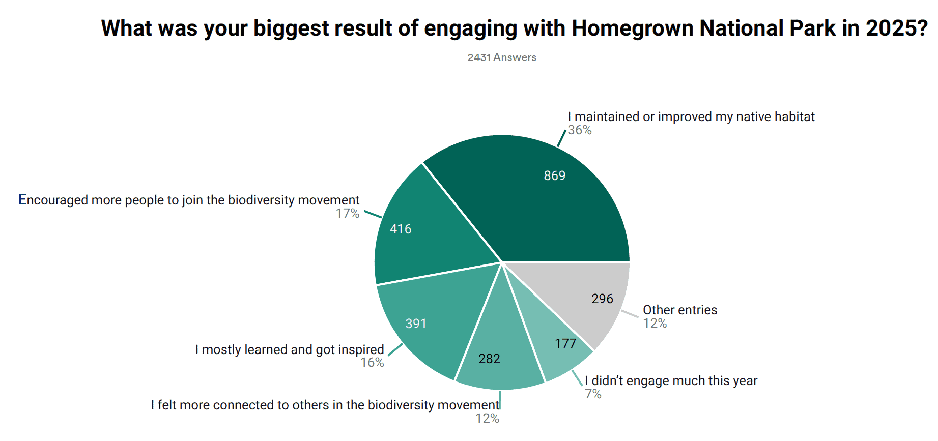 2025 Survey biggest result2