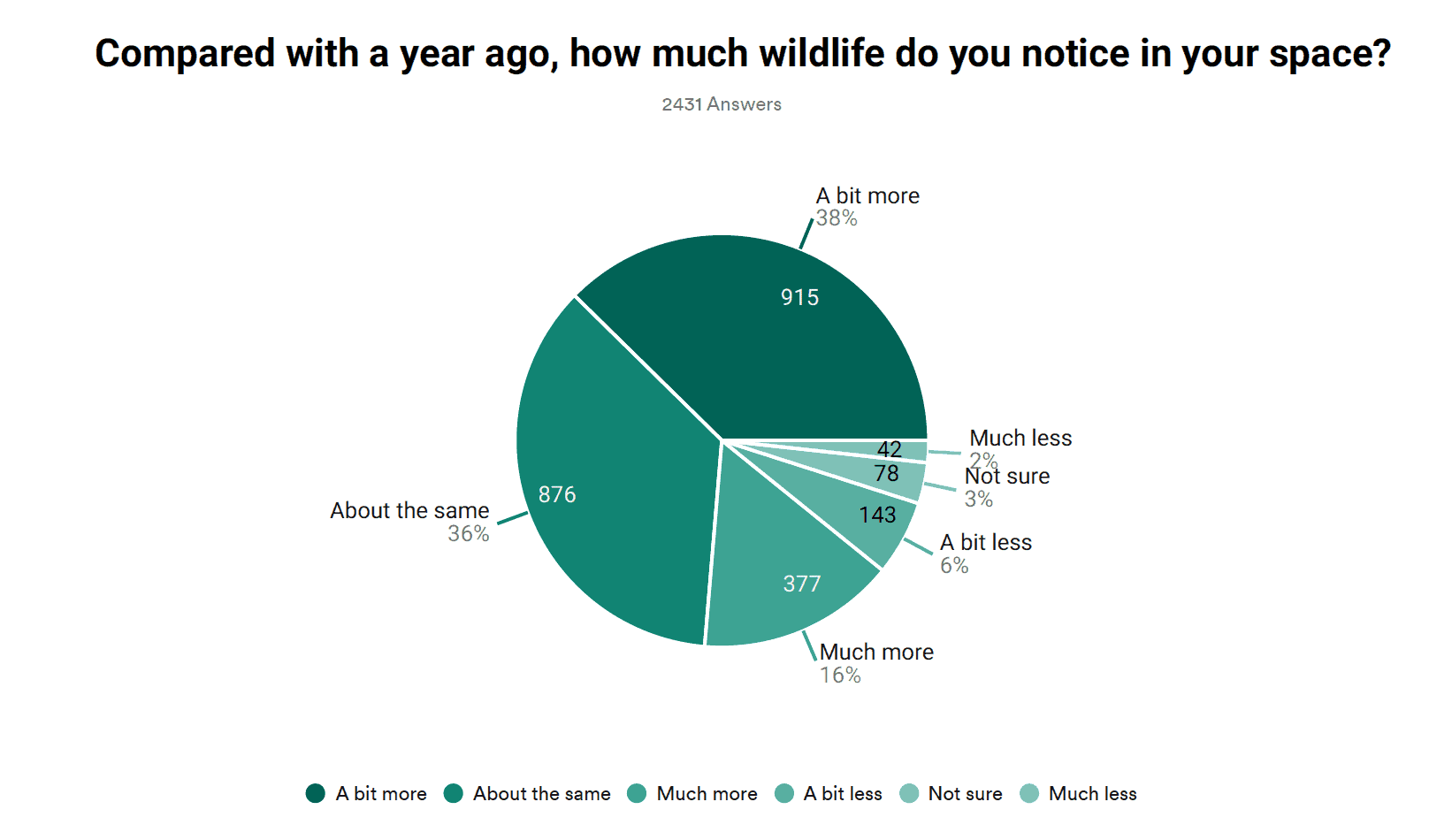 2025 Survey how much wildlife2